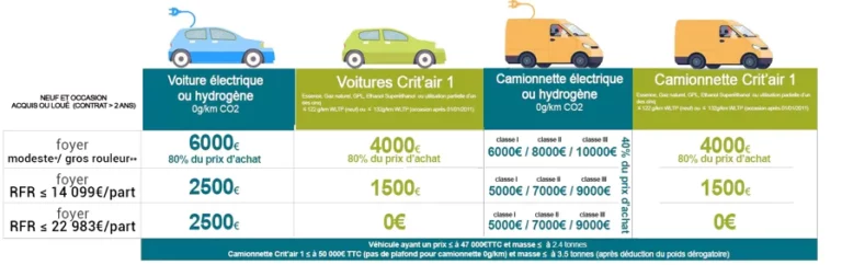 Prime à la casse : comment ça marche ? ​
